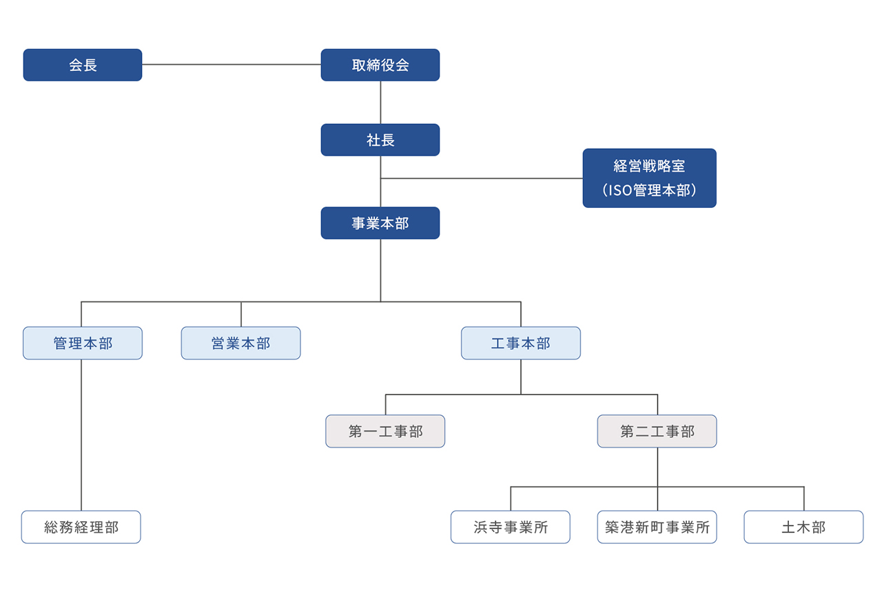 日野建設工業組織図